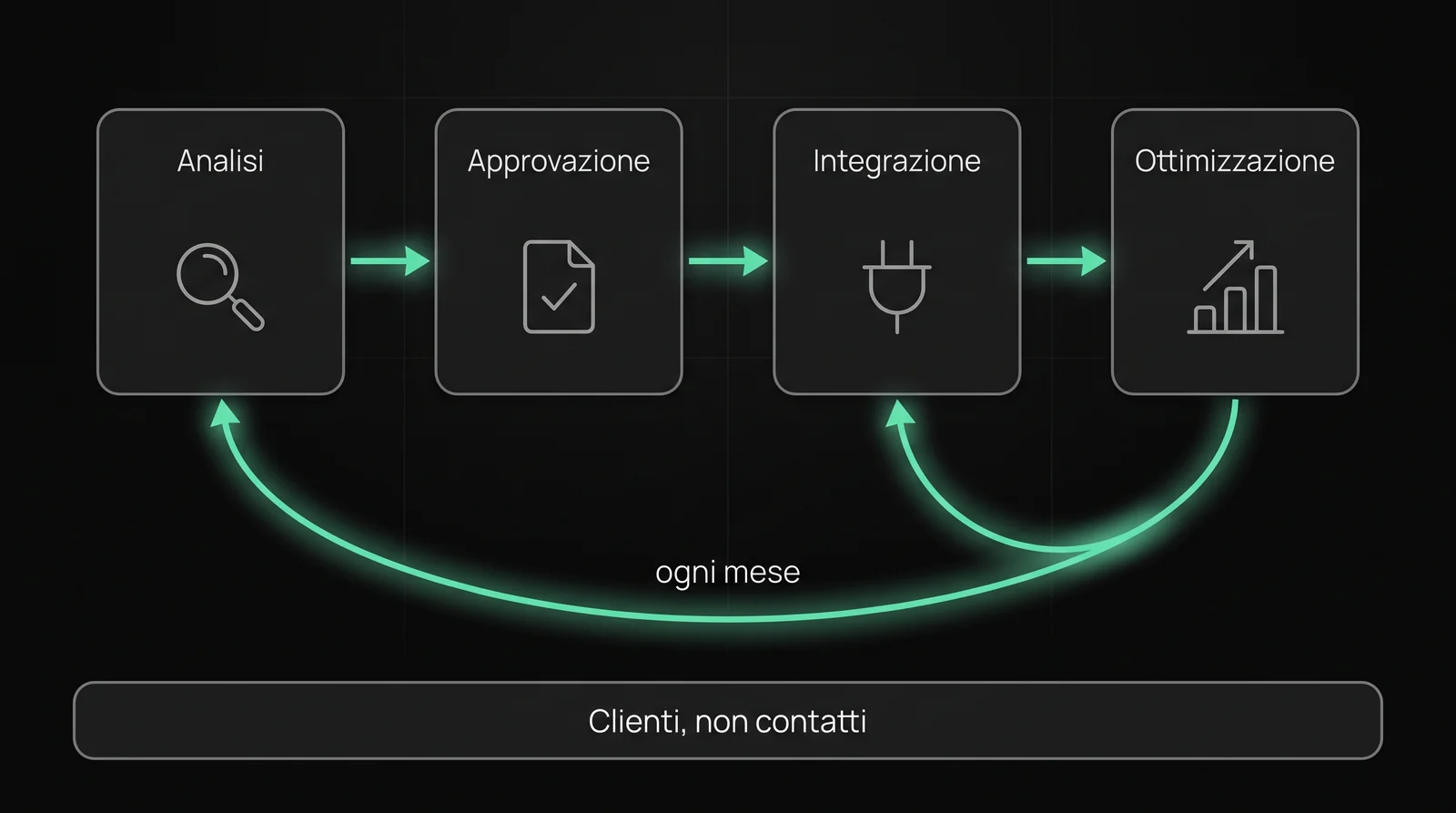 Schema del metodo: Analisi, Approvazione, Integrazione e Ottimizzazione in fila; dall'ottimizzazione si torna all'integrazione ogni mese, e quando serve all'analisi. Sotto, la barra Clienti, non contatti.