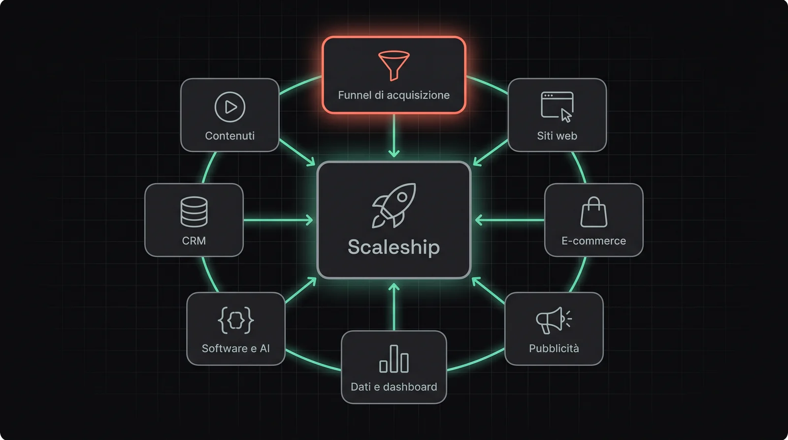 Schema dei servizi: al centro Scaleship, intorno il funnel di acquisizione evidenziato, siti web, e-commerce, pubblicità, dati e dashboard, software e AI, CRM e contenuti.